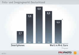 Smartphone - Wert