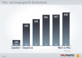 Objektive - Wert
