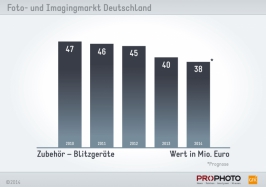 Blitz - Wert