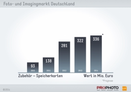 Speicherkarten - Wert