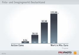 Actioncams - Wert