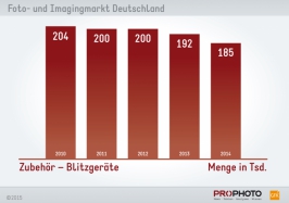 Zubehör – Blitzgeräte - Menge
