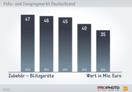 Zubehör – Blitzgeräte - Wert