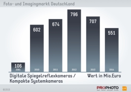 Digitale Spiegelreflexkameras / Kompakte Systemkameras - Wert