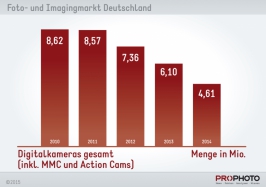 Digitale Spiegelreflexkameras / Kompakte Systemkameras - Menge