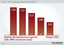 Digitale Kompaktkameras gesamt - Menge
