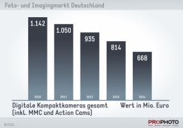 Digitale Kompaktkameras gesamt - Wert