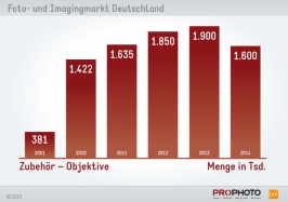 Zubehör – Objektive - Menge