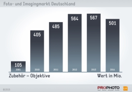 Zubehör – Objektive - Wert