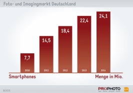 Smartphones - Menge