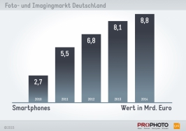 Smartphones - Wert