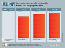 Amateurmarkt Entwicklung 2006