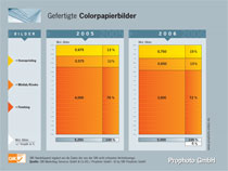 Amateurmarkt Entwicklung 2006