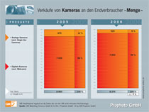 Amateurmarkt Entwicklung 2006