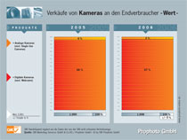 Amateurmarkt Entwicklung 2006