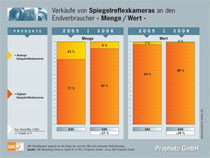 Amateurmarkt Entwicklung 2006
