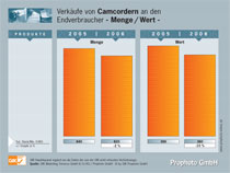 Amateurmarkt Entwicklung 2006
