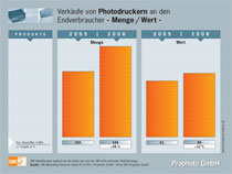 Amateurmarkt Entwicklung 2006