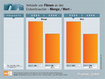 Amateurmarkt Entwicklung 2006
