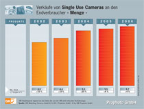 Amateurmarkt Entwicklung 2006