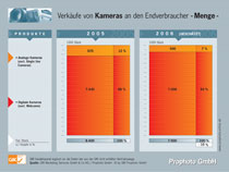 Verkäufe von Kameras an den Endverbraucher -Menge-