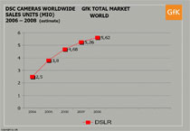DSC Cameras Worldwide