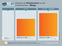 Verkäufe von Photodruckern an den Endverbraucher -Menge-