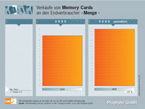 Verkäufe von Memory Cards an den Endverbraucher -Menge-