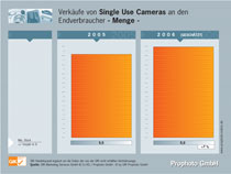 Verkäufe von Single Use Cameras an den Endverbraucher -Menge-