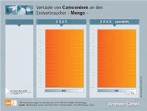 Verkäufe von Camcordern an den Endverbraucher -Menge-