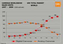 Cameras Worldwide Sales Units
