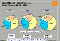 World Market - Digital Cameras